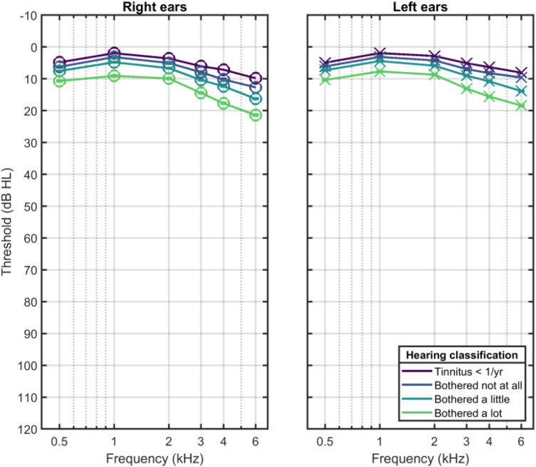 Rapid Assessment of Tinnitus Complaints with a Modified Version of the Tinnitus and Hearing Survey.
