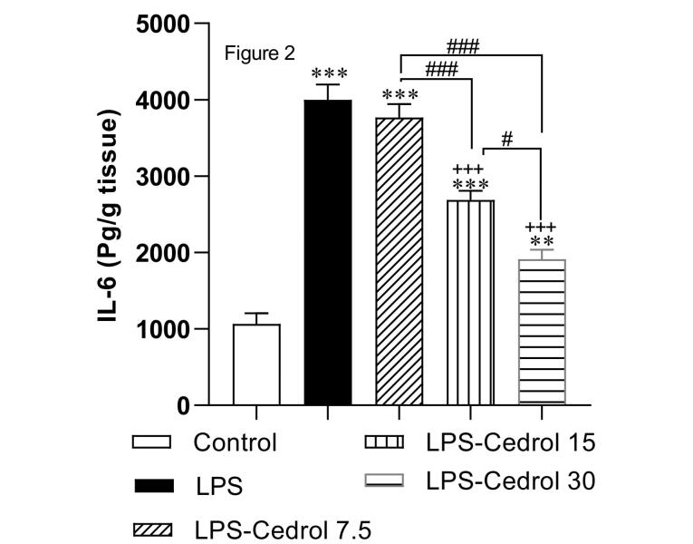 Cardioprotective effect of cedrol in an inflammation systemic model induced by lipopolysaccharide: Biochemical and histological verification.