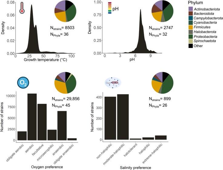 Leveraging genomic information to predict environmental preferences of bacteria.