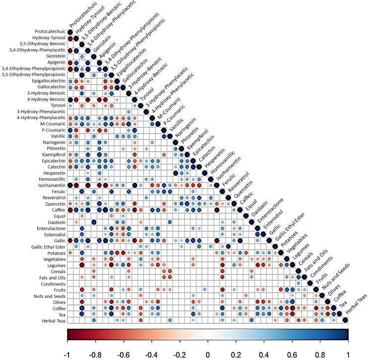 Plasma Concentration of 36 (Poly)phenols and Prospective Body Weight Change in Participants from the EPIC Cohort.
