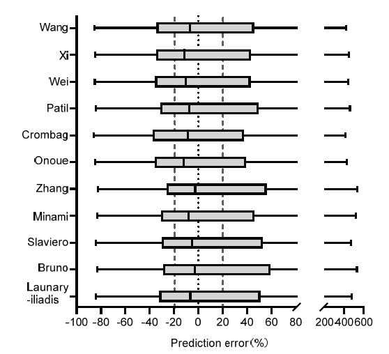 A Cross-sectional Comparative Analysis of Eleven Population Pharmacokinetic Models for Docetaxel in Chinese Breast Cancer Patients.
