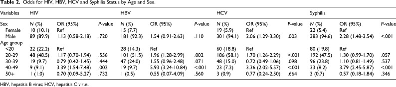 Transfusion-Transmissible Infections Among Blood Donors in a Regional Hospital in Ghana: A 6-Year Trend Analysis (2017-2022).