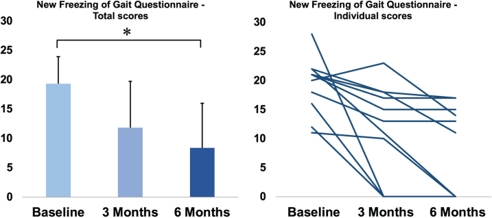 Effects of Continuous Dopaminergic Stimulation on Parkinson's Disease Gait: A Longitudinal Prospective Study with Levodopa Intestinal Gel Infusion.