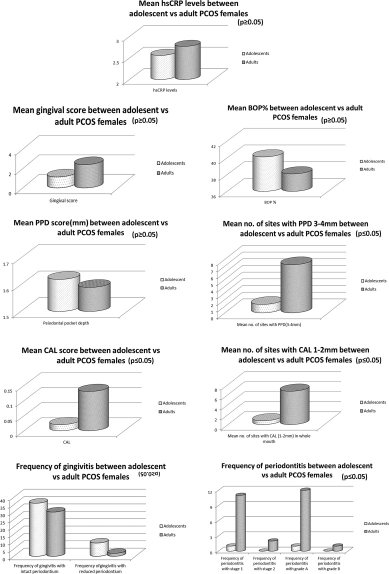 Impact of Polycystic Ovary Syndrome on Periodontal Status of Women of Adolescent and Adult Age Groups: A Cross-Sectional Study.