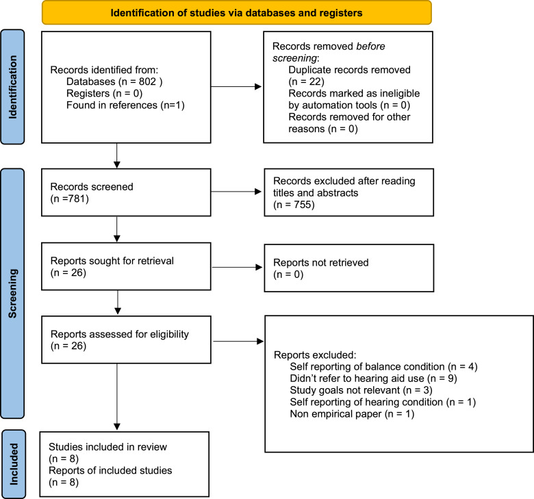 Are Current Data Sufficient to Infer that Hearing Aids Contribute to Postural Control and Balance in Older Adults? A Systematic Review.