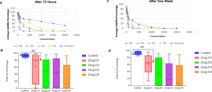 Niosomal Doxycycline and Triamcinolone: A Novel Approach to Minimize Cytotoxicity in Endodontic Medicaments.