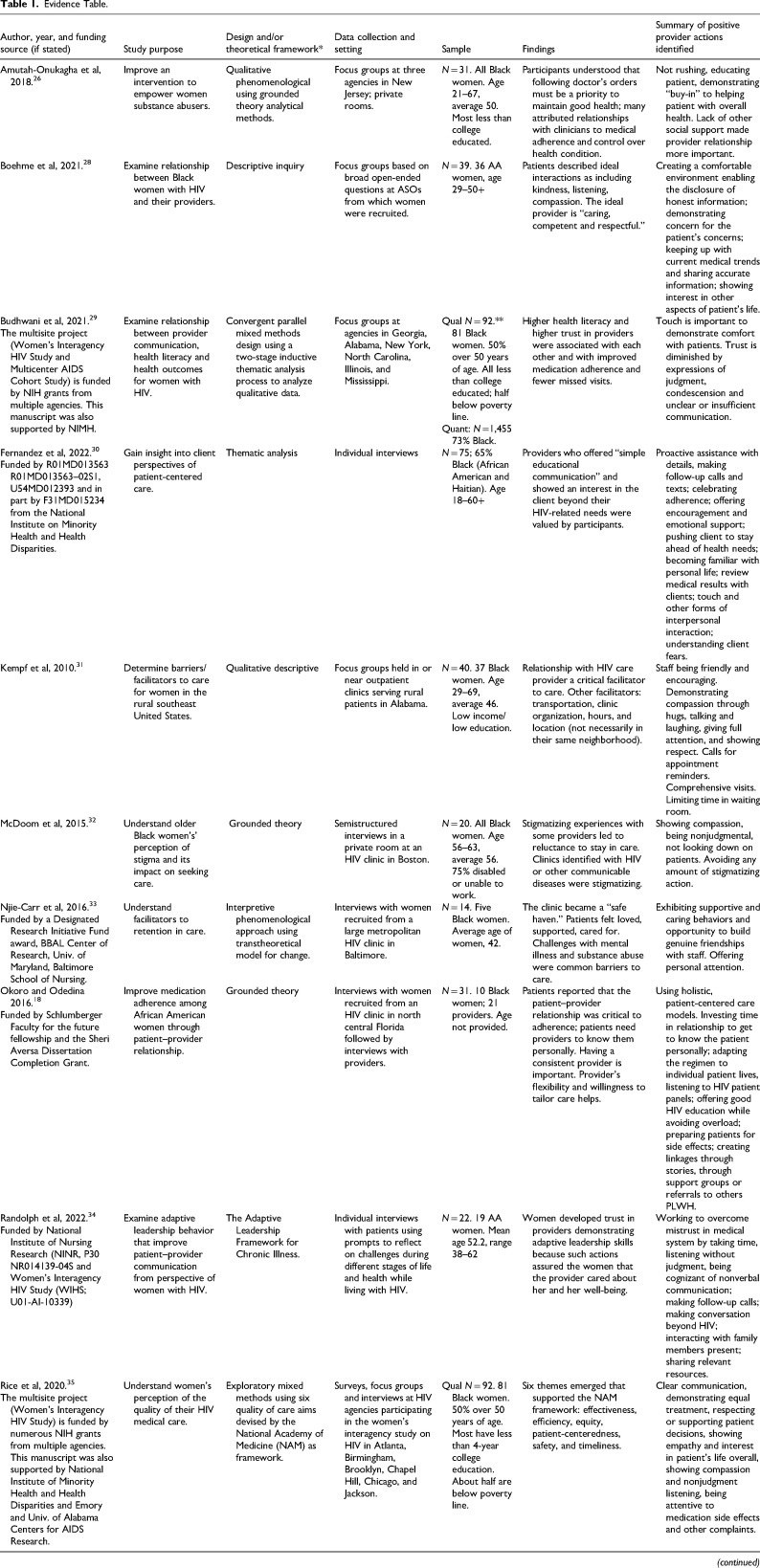 The Provider's Role in Retaining Black Women With HIV in Care: A Scoping Review.