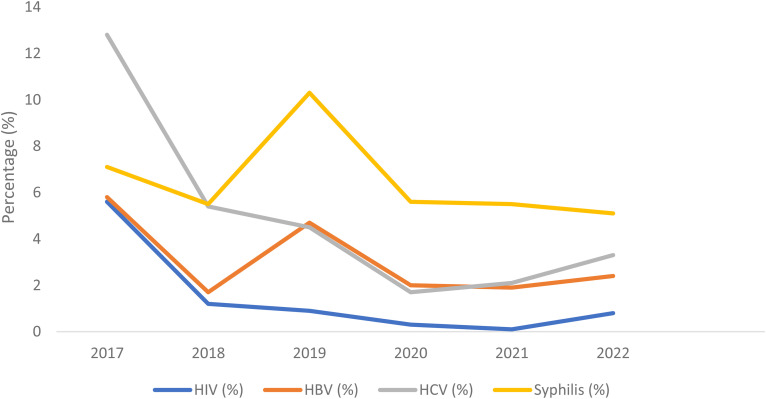 Transfusion-Transmissible Infections Among Blood Donors in a Regional Hospital in Ghana: A 6-Year Trend Analysis (2017-2022).