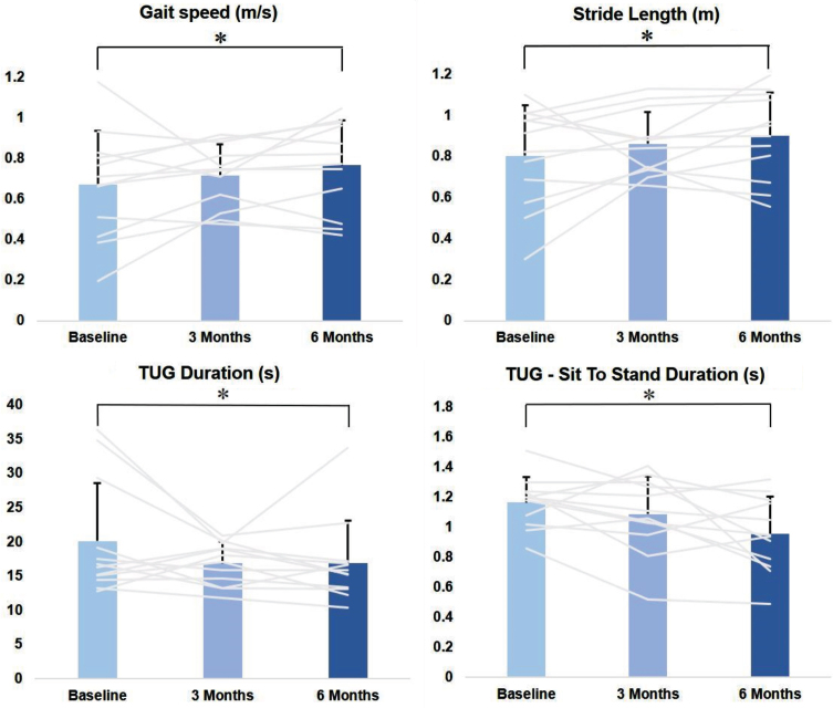 Effects of Continuous Dopaminergic Stimulation on Parkinson's Disease Gait: A Longitudinal Prospective Study with Levodopa Intestinal Gel Infusion.