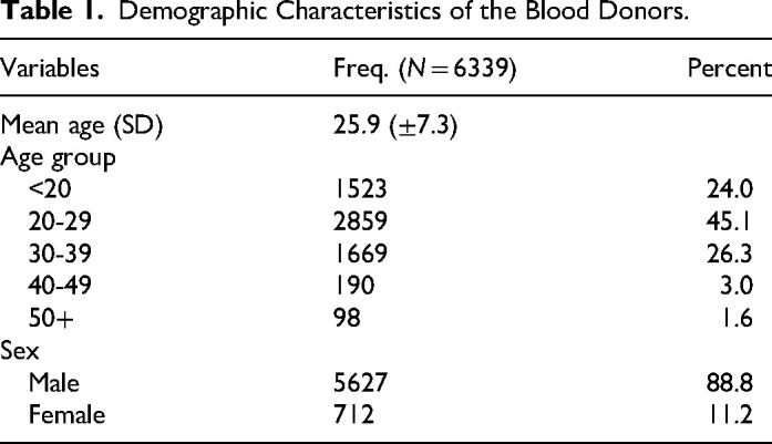Transfusion-Transmissible Infections Among Blood Donors in a Regional Hospital in Ghana: A 6-Year Trend Analysis (2017-2022).