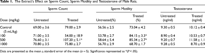 Effect of Aqueous Extract of Unripe <i>Musa Paradisiaca</i> Linn on Parameters Affecting Reproduction in Rats.