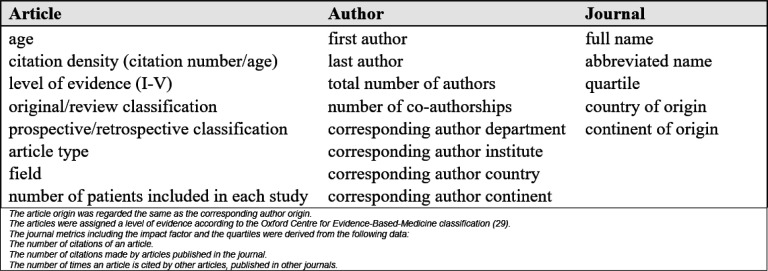 Evaluating the effectiveness of citation count as a measure of methodological quality in esophagogastric surgery research: a comparative analysis with the MINORS score and levels of evidence.