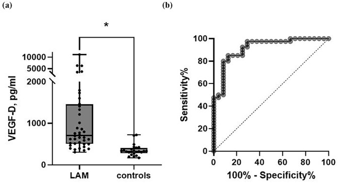 Diagnostic value of serum vascular endothelial growth factor-D in Korean patients with lymphangioleiomyomatosis.