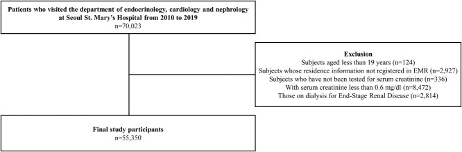 Effects of cold and hot temperatures on the renal function of people with chronic disease.