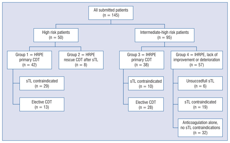 Initial results of investigator initiated international database on catheter directed therapy of acute pulmonary embolism.