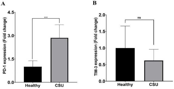Evaluation of the Immune Checkpoints, TIM-3 and PD-1, as well as Anti-Inflammatory Cytokines IL-10, and TGF-β along with Diseases Activity in Chronic Spontaneous Urticaria.