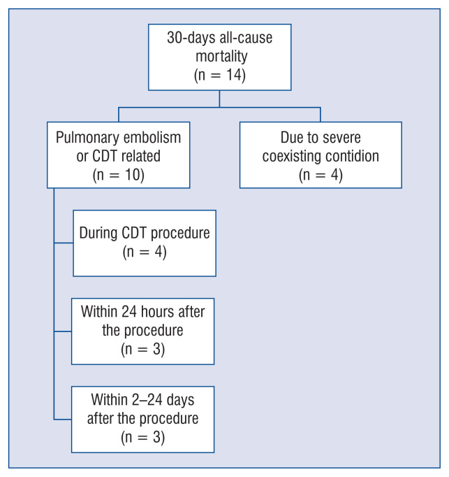 Initial results of investigator initiated international database on catheter directed therapy of acute pulmonary embolism.