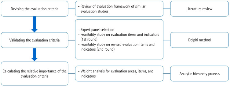 A new performance evaluation indicator for the LEE Jong-wook Fellowship Program of Korea Foundation for International Healthcare to better assess its long-term educational impacts: a Delphi study.