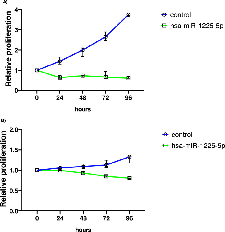 The Expression of Hsa-Mir-1225-5p Limits the Aggressive Biological Behaviour of Luminal Breast Cancer Cell Lines.