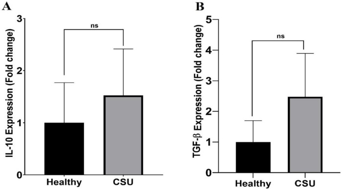 Evaluation of the Immune Checkpoints, TIM-3 and PD-1, as well as Anti-Inflammatory Cytokines IL-10, and TGF-β along with Diseases Activity in Chronic Spontaneous Urticaria.