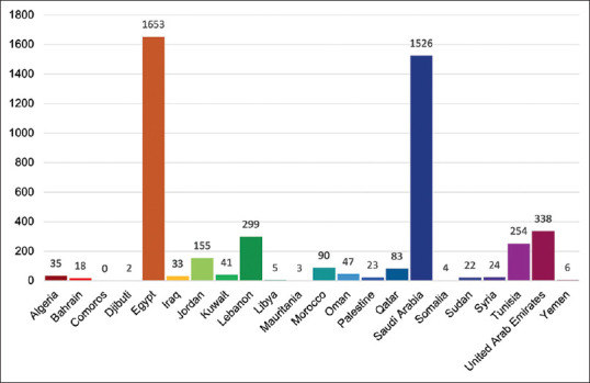 Bibliometric Analysis of Ophthalmology Publications from Arab Countries between 2012 and 2022.
