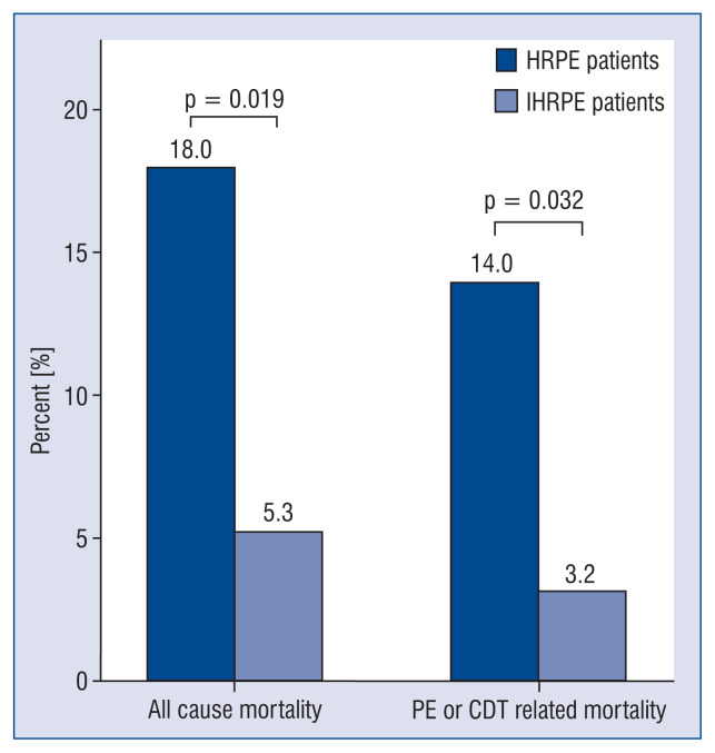 Initial results of investigator initiated international database on catheter directed therapy of acute pulmonary embolism.
