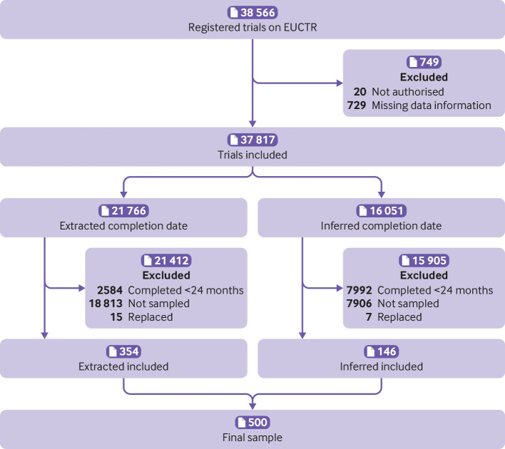 Availability of results of clinical trials registered on EU Clinical Trials Register: cross sectional audit study.