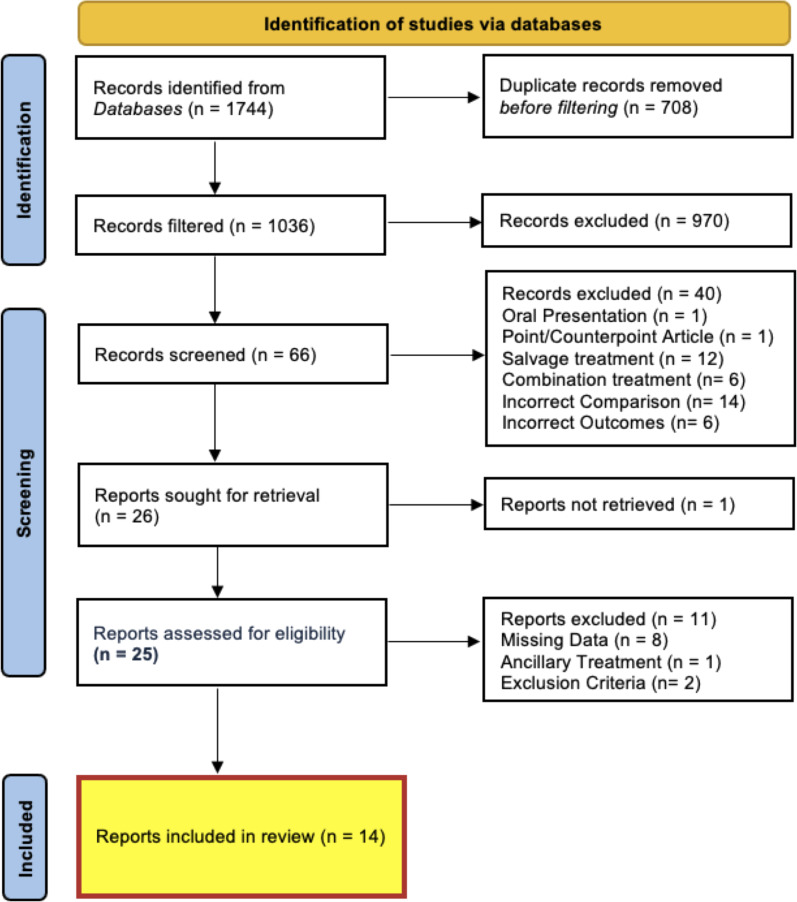 A Systematic Review and Meta-Analysis of the Cancer.
