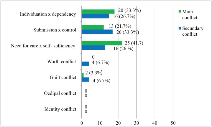 Relationship between psychodynamic functioning, defensive mechanisms, and trauma in patients with post-traumatic stress disorder (PTSD).