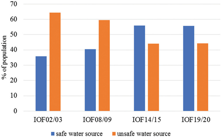 Mozambique public investment in the water and sanitation sector and the targets of SDG6.