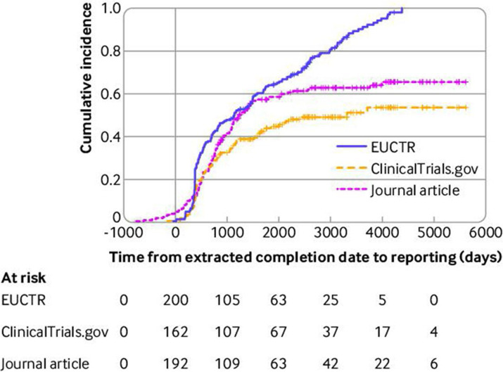Availability of results of clinical trials registered on EU Clinical Trials Register: cross sectional audit study.