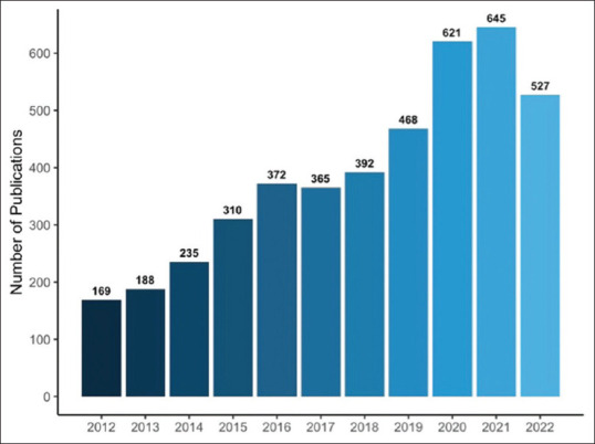 Bibliometric Analysis of Ophthalmology Publications from Arab Countries between 2012 and 2022.