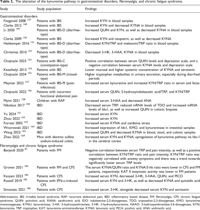 Understanding the kynurenine pathway: A narrative review on its impact across chronic pain conditions.