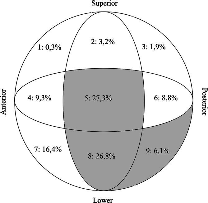 Correlation between cephalic screw positioning of Standard Gamma 3 Nail for intertrochanteric fractures and cut-out incidence.