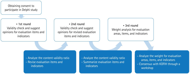 A new performance evaluation indicator for the LEE Jong-wook Fellowship Program of Korea Foundation for International Healthcare to better assess its long-term educational impacts: a Delphi study.