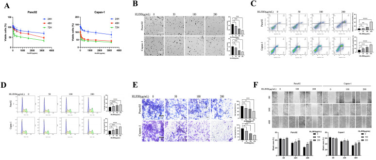 "Huanglianjiedu Decoction" Against Pancreatic Adenocarcinoma Proliferation of by Downregulating the PI3K/AKT/mTOR and MAPK/ERK1/2 Signaling Pathways.