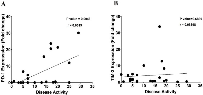 Evaluation of the Immune Checkpoints, TIM-3 and PD-1, as well as Anti-Inflammatory Cytokines IL-10, and TGF-β along with Diseases Activity in Chronic Spontaneous Urticaria.