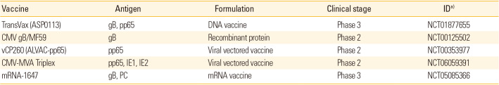 Current development of therapeutic vaccines for the treatment of chronic infectious diseases.