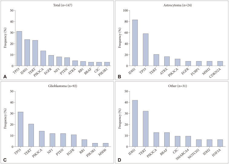 Comprehensive Molecular Genetic Analysis in Glioma Patients by Next Generation Sequencing.