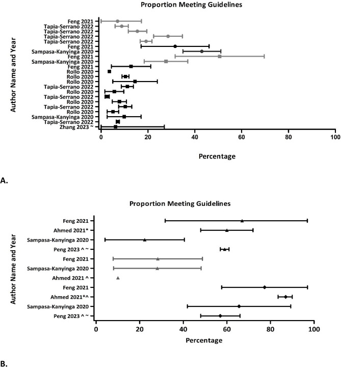 24-hour movement behavior adherence and associations with health outcomes: an umbrella review.