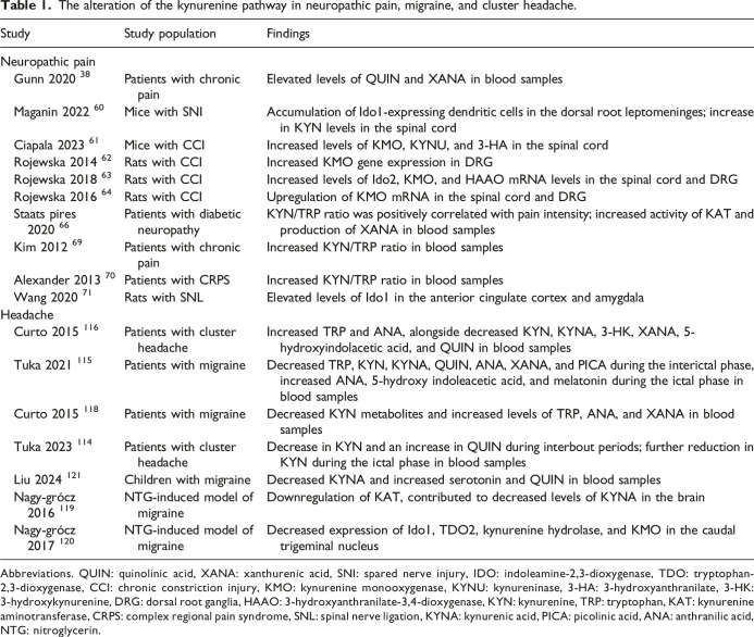 Understanding the kynurenine pathway: A narrative review on its impact across chronic pain conditions.