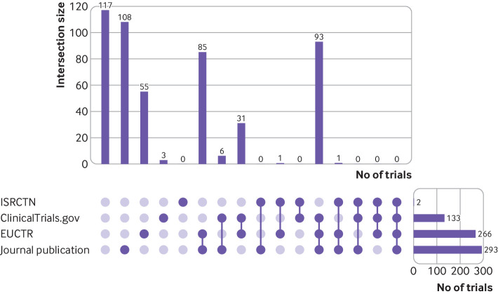 Availability of results of clinical trials registered on EU Clinical Trials Register: cross sectional audit study.