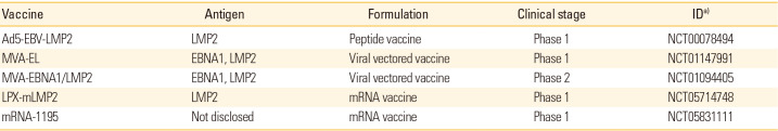 Current development of therapeutic vaccines for the treatment of chronic infectious diseases.