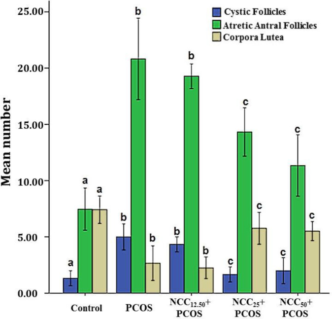 Effect of nanocurcumin on fertility in murine model of polycystic ovary syndrome.
