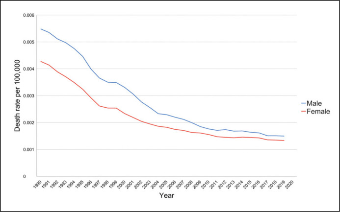 Mortality and burden of disease associated with kidney stone disease in children and young persons (<20 years): Trends in Europe between 1990-2019 according to the Global Burden of Disease database.