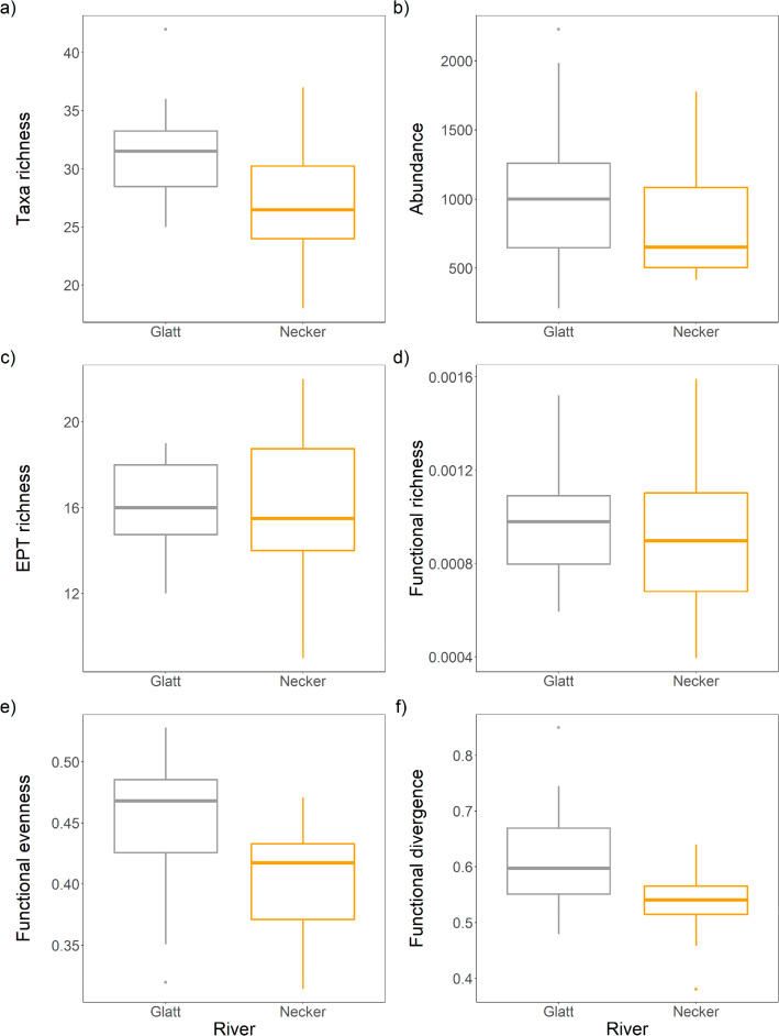 How effective are ecological metrics in supporting conservation and management in degraded streams?