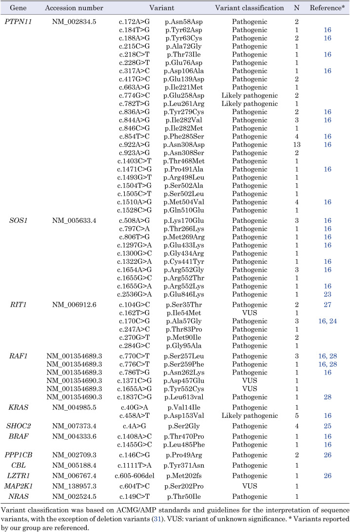 Genetic backgrounds and genotype-phenotype relationships in anthropometric parameters of 116 Japanese individuals with Noonan syndrome.