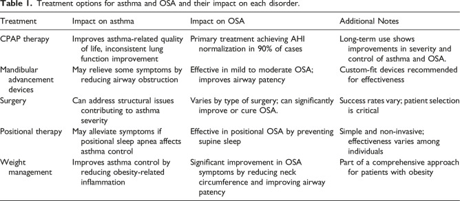 Asthma and obstructive sleep apnea: Unveiling correlations and treatable traits for comprehensive care.
