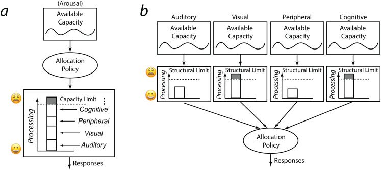 Note on the Dual-Task Paradigm and its Use to Measure Listening Effort.