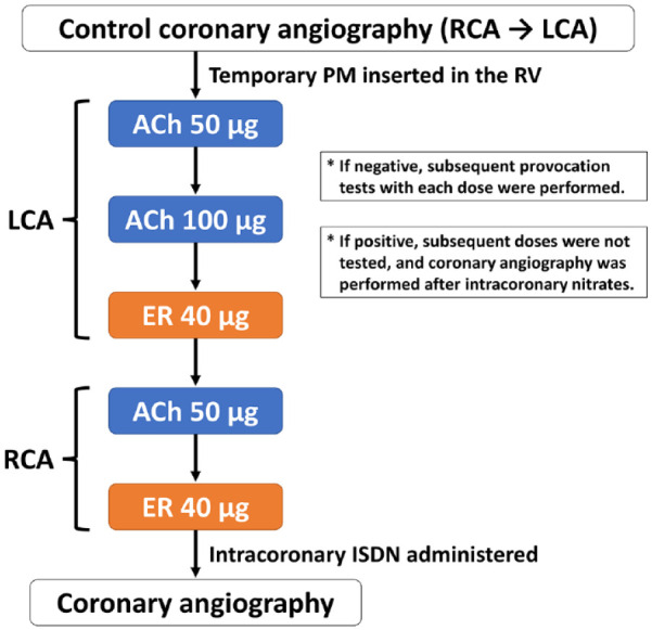 Safety and potential usefulness of sequential intracoronary acetylcholine and ergonovine administration for spasm provocation testing.